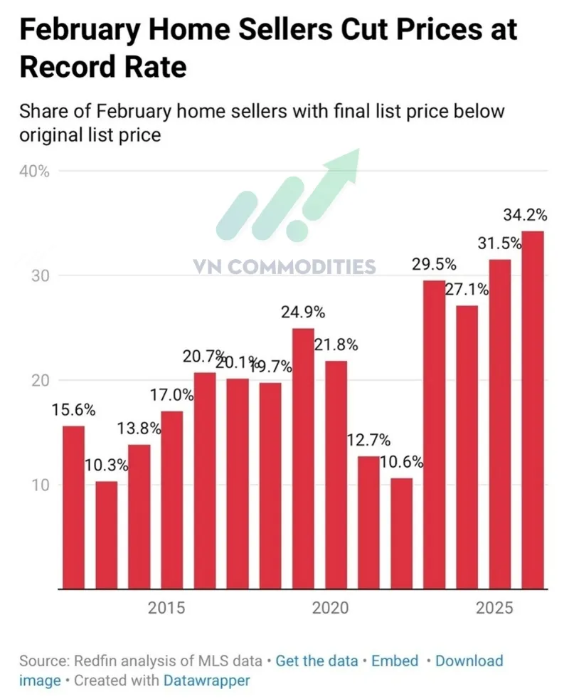 Tỷ lệ người b&aacute;n nh&agrave; tại Mỹ giảm gi&aacute; ni&ecirc;m yết đ&atilde; tăng l&ecirc;n mức cao kỷ lục trong th&aacute;ng 2